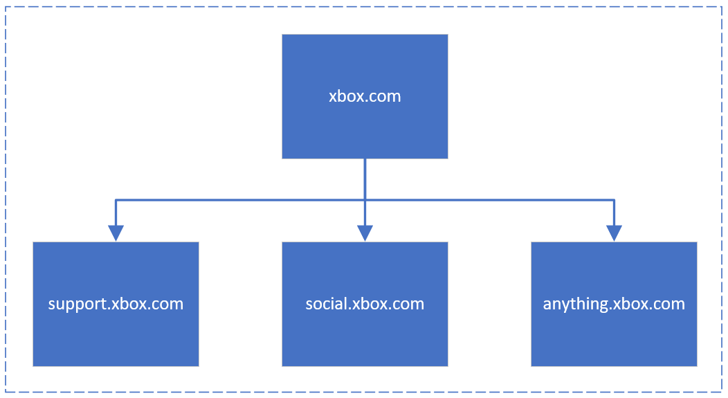 Fig. 1 – Everything under the same domain name is part of the same website.