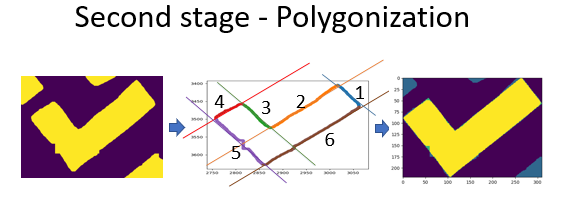 Second stage - Polygonization