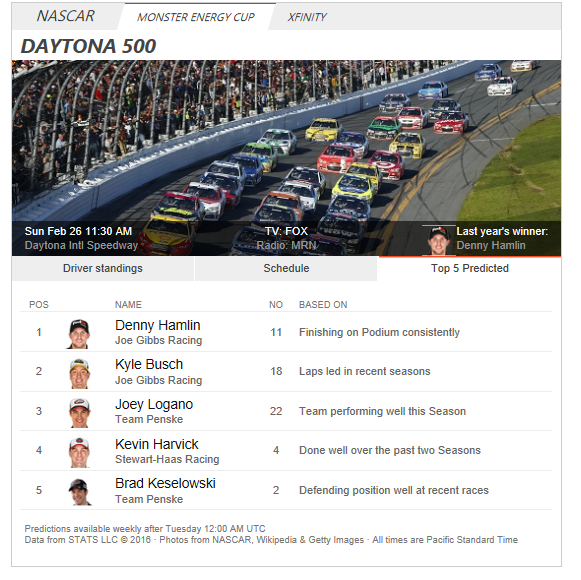 Daytona 500 - Top 5 Predicted