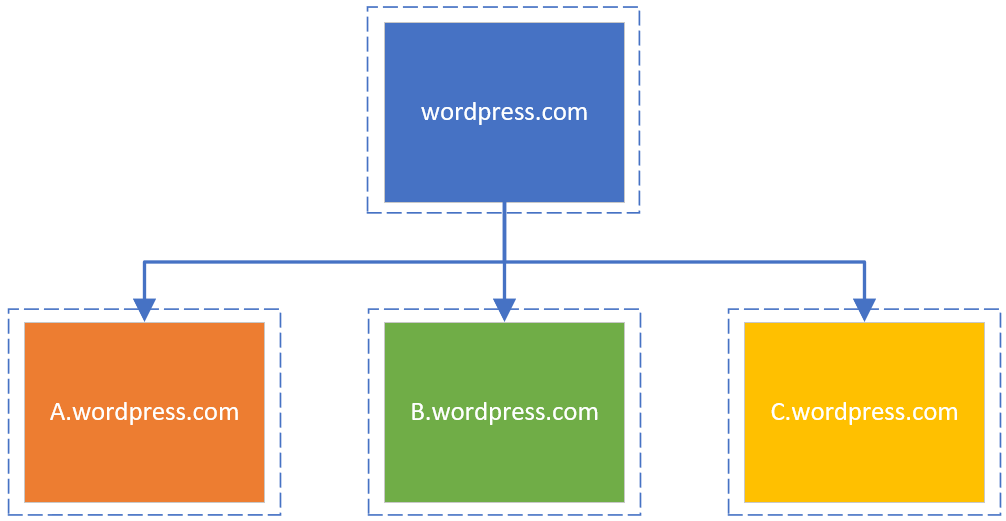 Fig. 2 – Each subdomain is its own separate website.