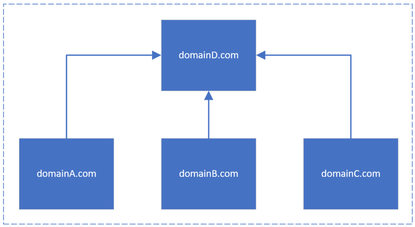 Fig. 4 – All these domains are effectively the same website (again).