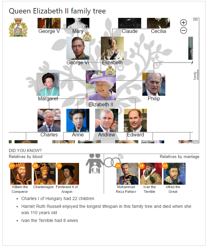 Queen Elizabeth II family tree