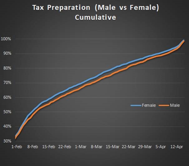 Tax Preparation - Male vs Female
