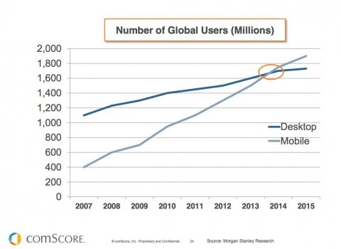 Mobile web usage expected to outpace desktop in 2014 - (c) Image: comScore