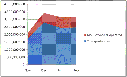 Image of API query volume from November 2008 to February 2009