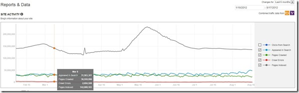Reports and data: site activity over a 6-month period