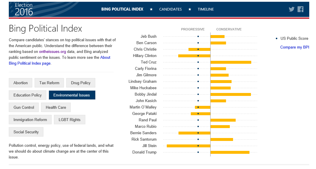 Bing Political Index