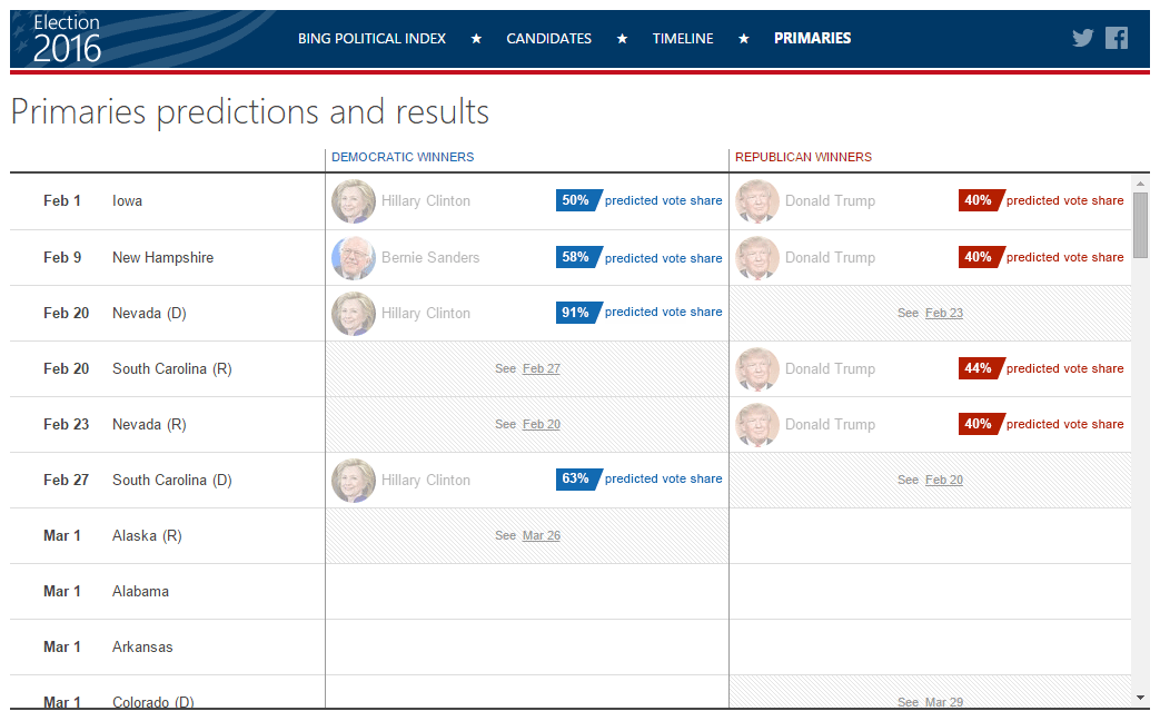 Primaries Predictions and Results