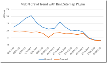 Chart showing reduction in crawl by XML plugin